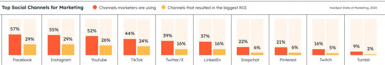 Hubspot State of Marketing Report
