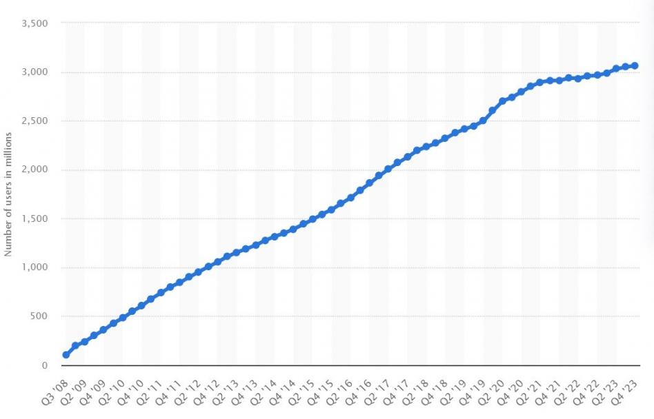 number of users of FB