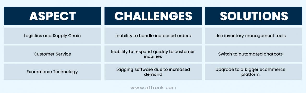 Expected Challenges and Solutions