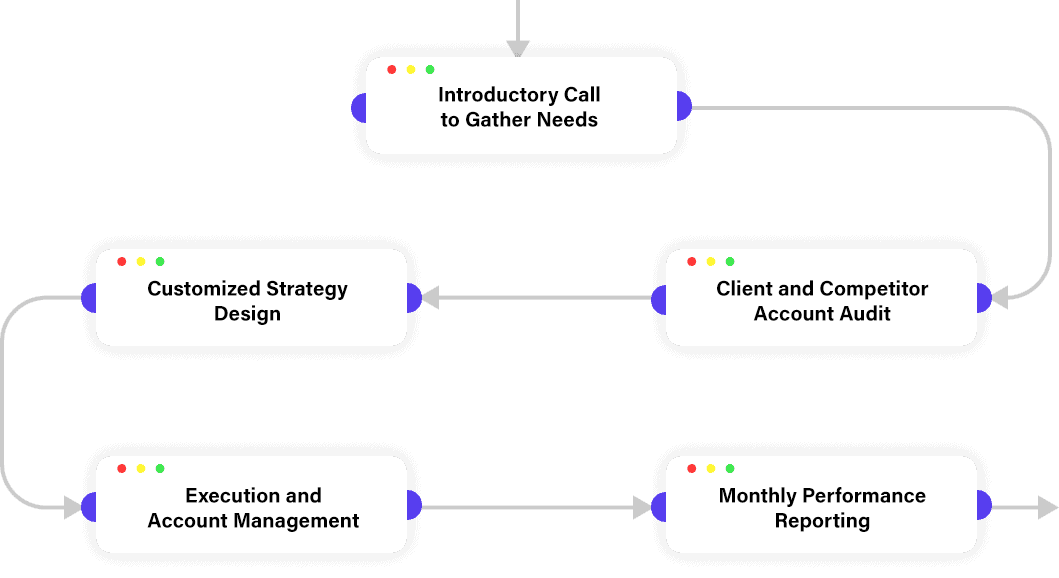 Influencer Marketing Process