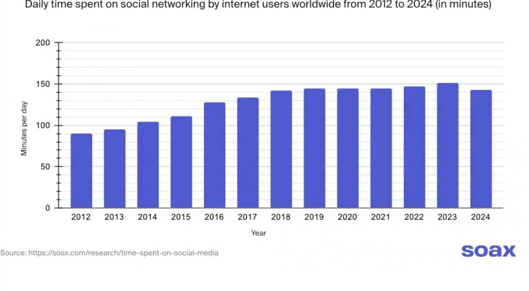 average-social-media-minutes