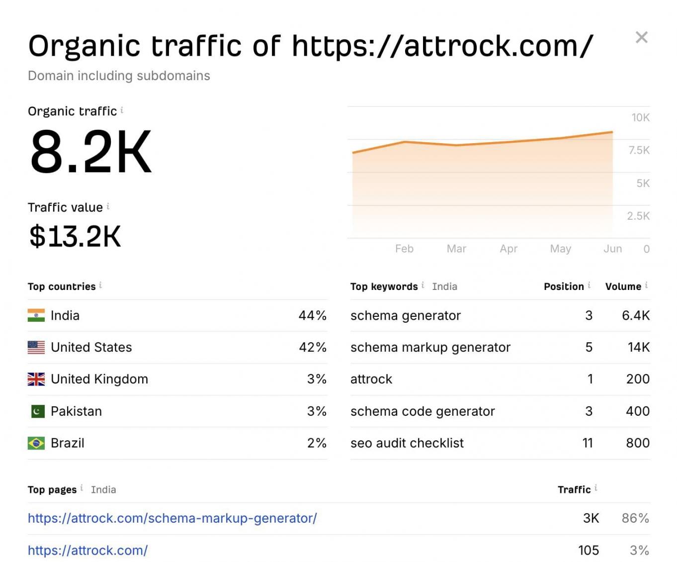 organic traffic checker
