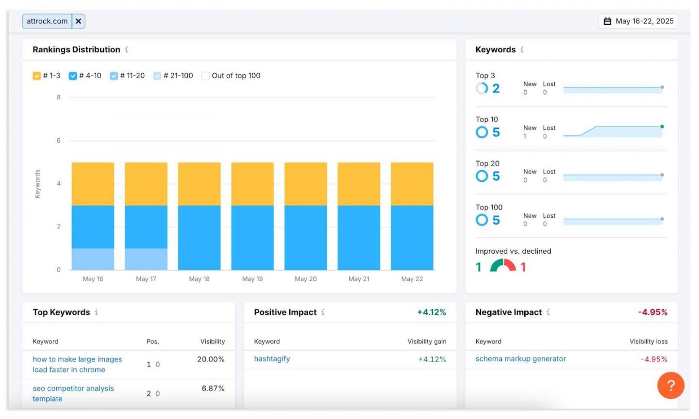 ranking report