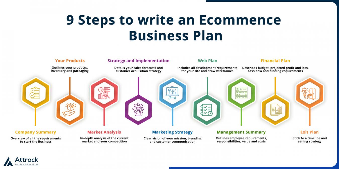 9 Steps to write an Ecommence
