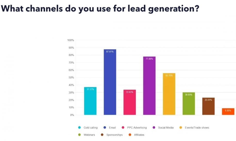 Channels for Lead Generation