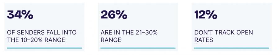 Cold Email Open Rate