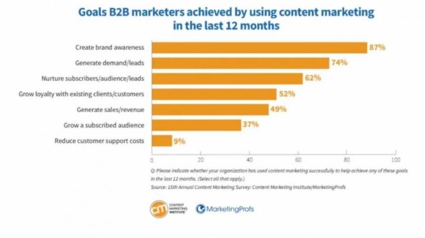 Content Marketing Benefits