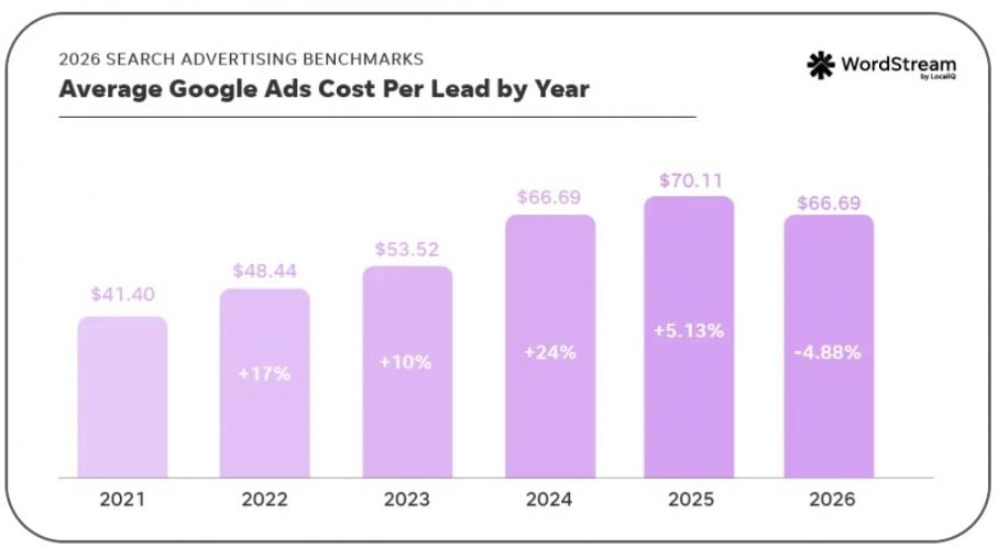 Google Ads cost per lead