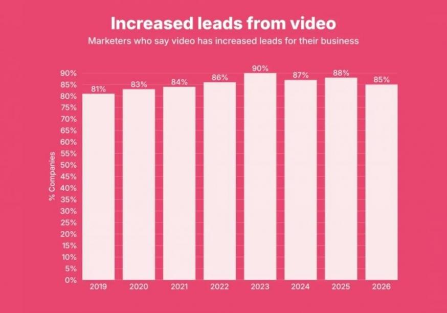 Increased leads from videos