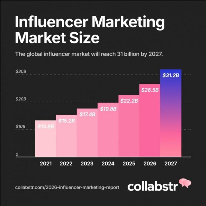Influencer Marketing Market Size