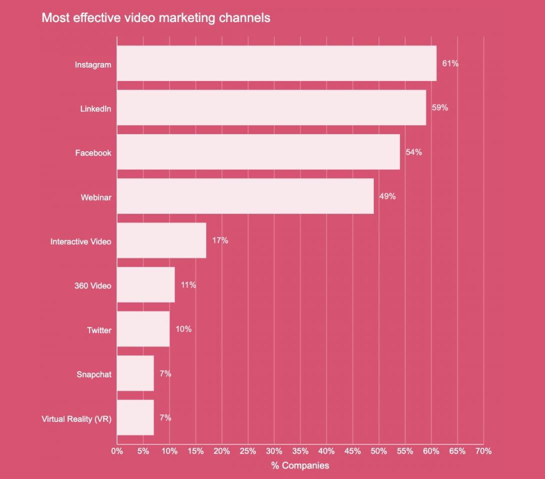 Most effective video platforms