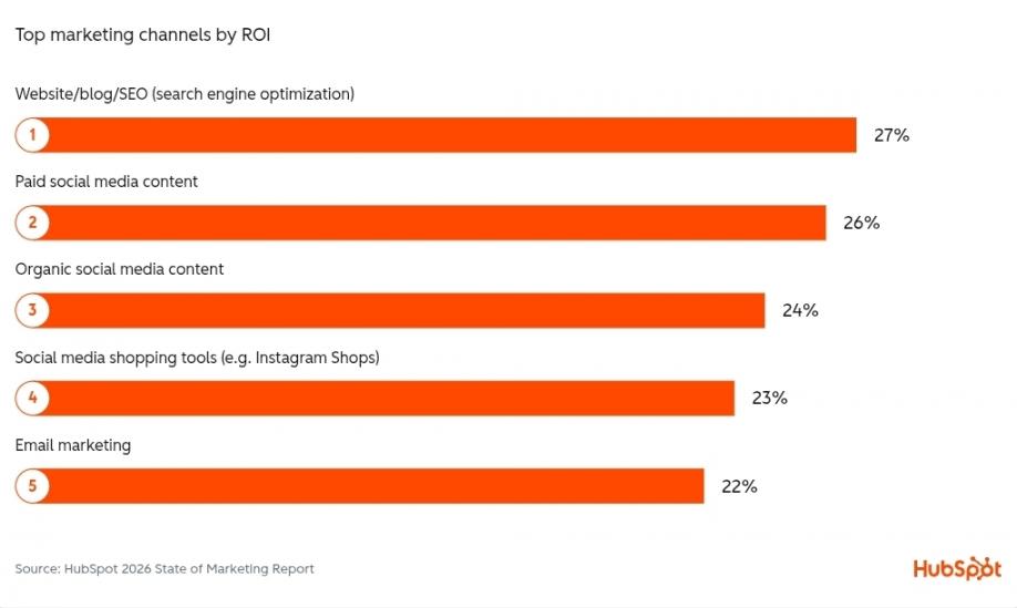 Top Marketing Channels by ROI