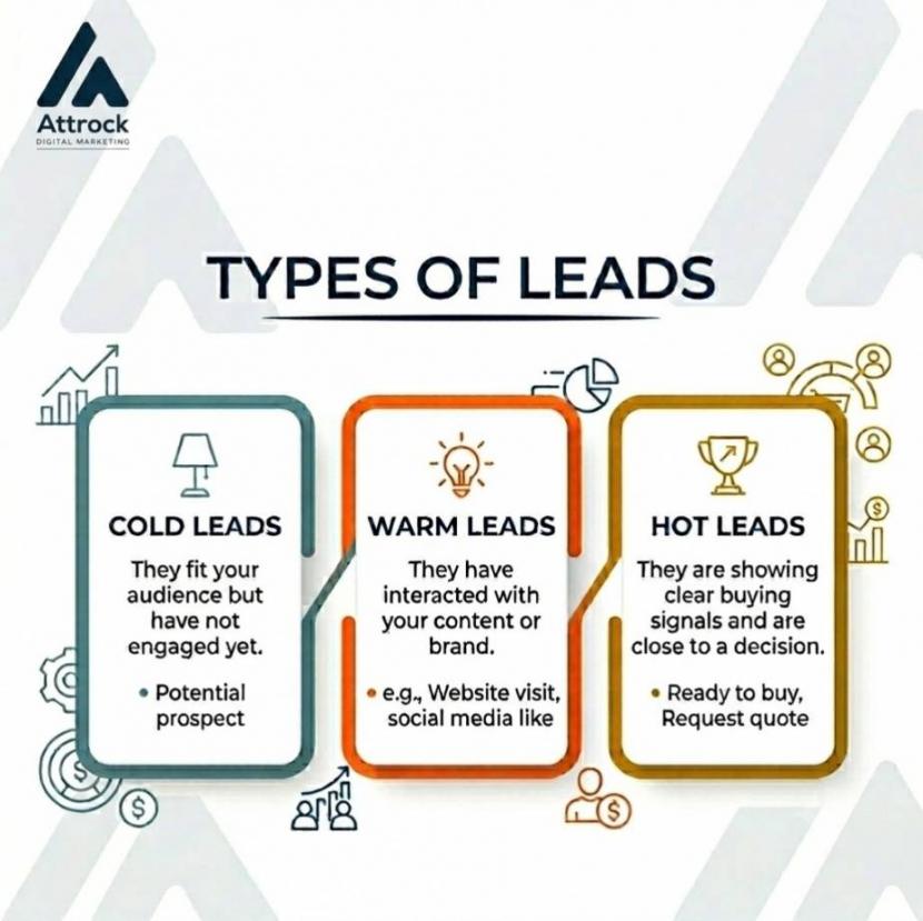 Types of leads