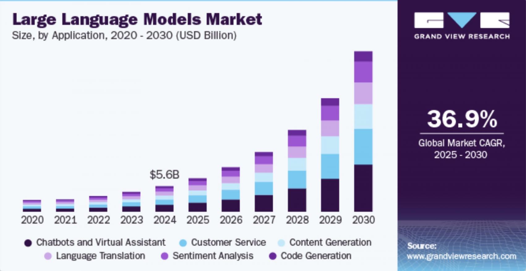 large language models market