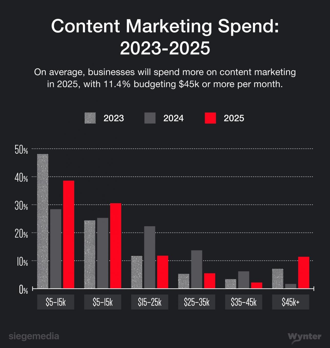 Content marketing spends