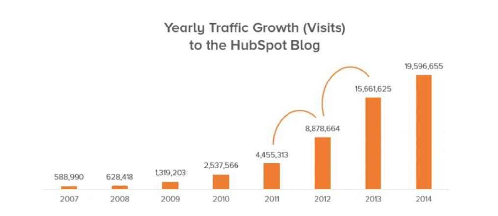 HubSpot blog traffic