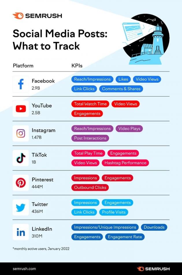 Social media metrics based on different platforms