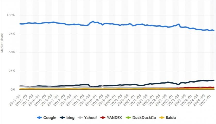 Statista Google market share