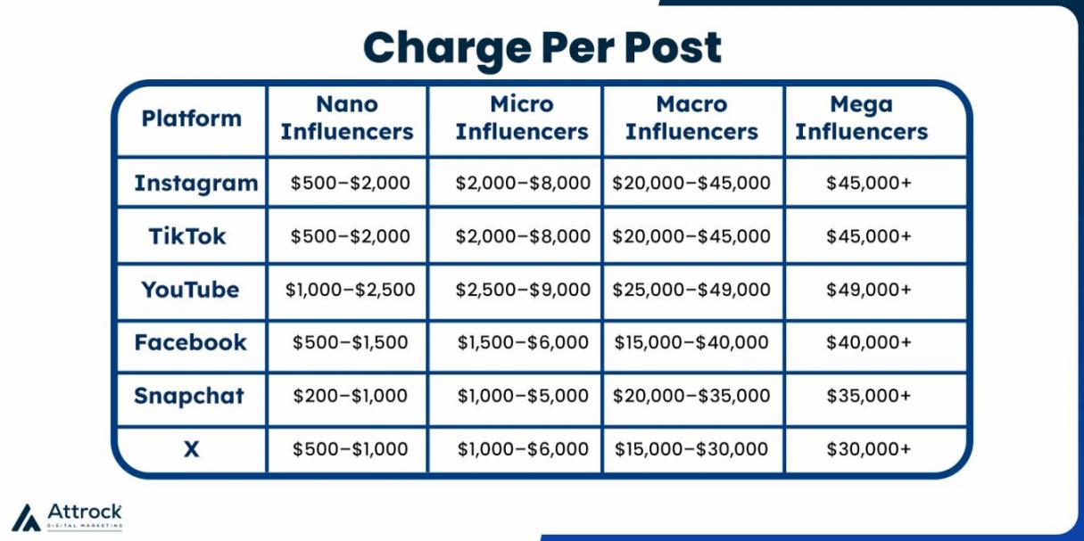 Charge Per Post