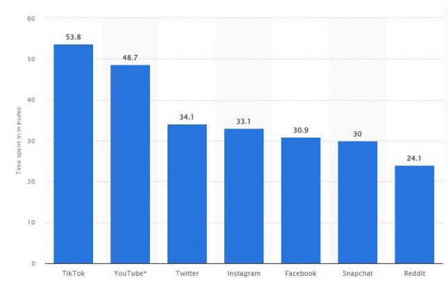 Time spent on social media