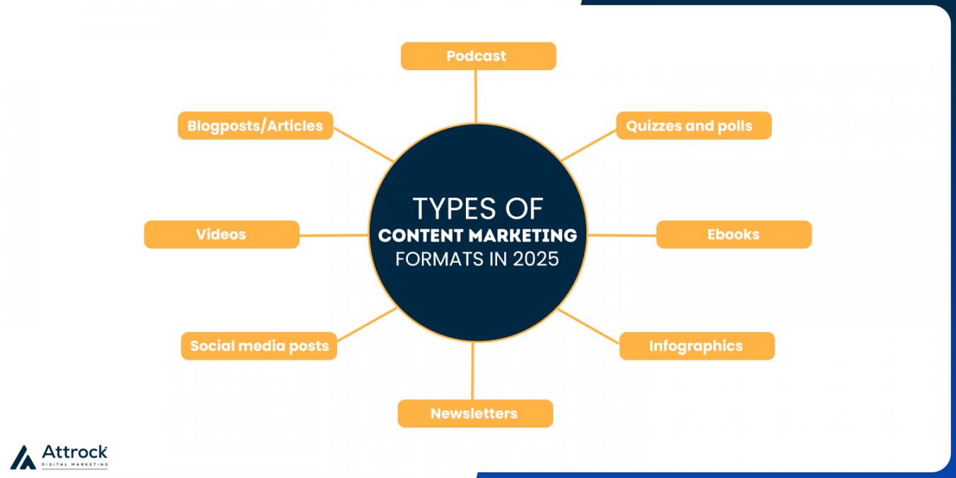 Types of Content Marketing Formats in 2025