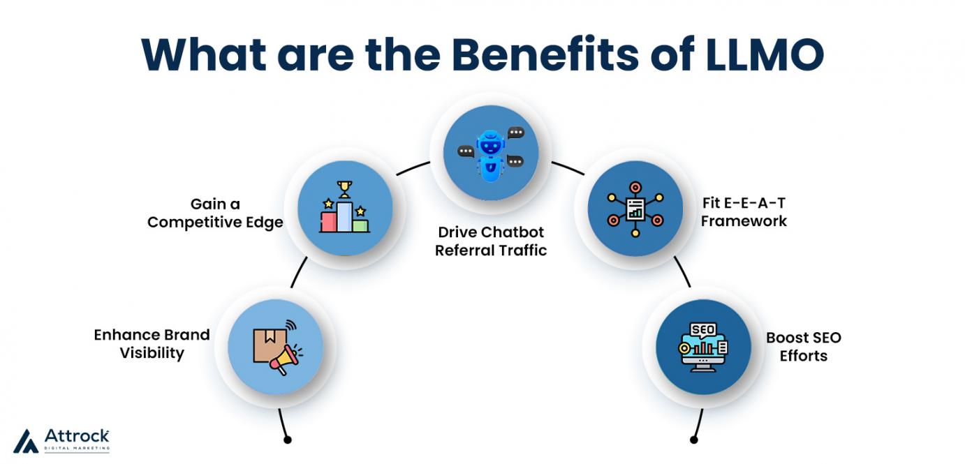 What are the Benefits of LLMO