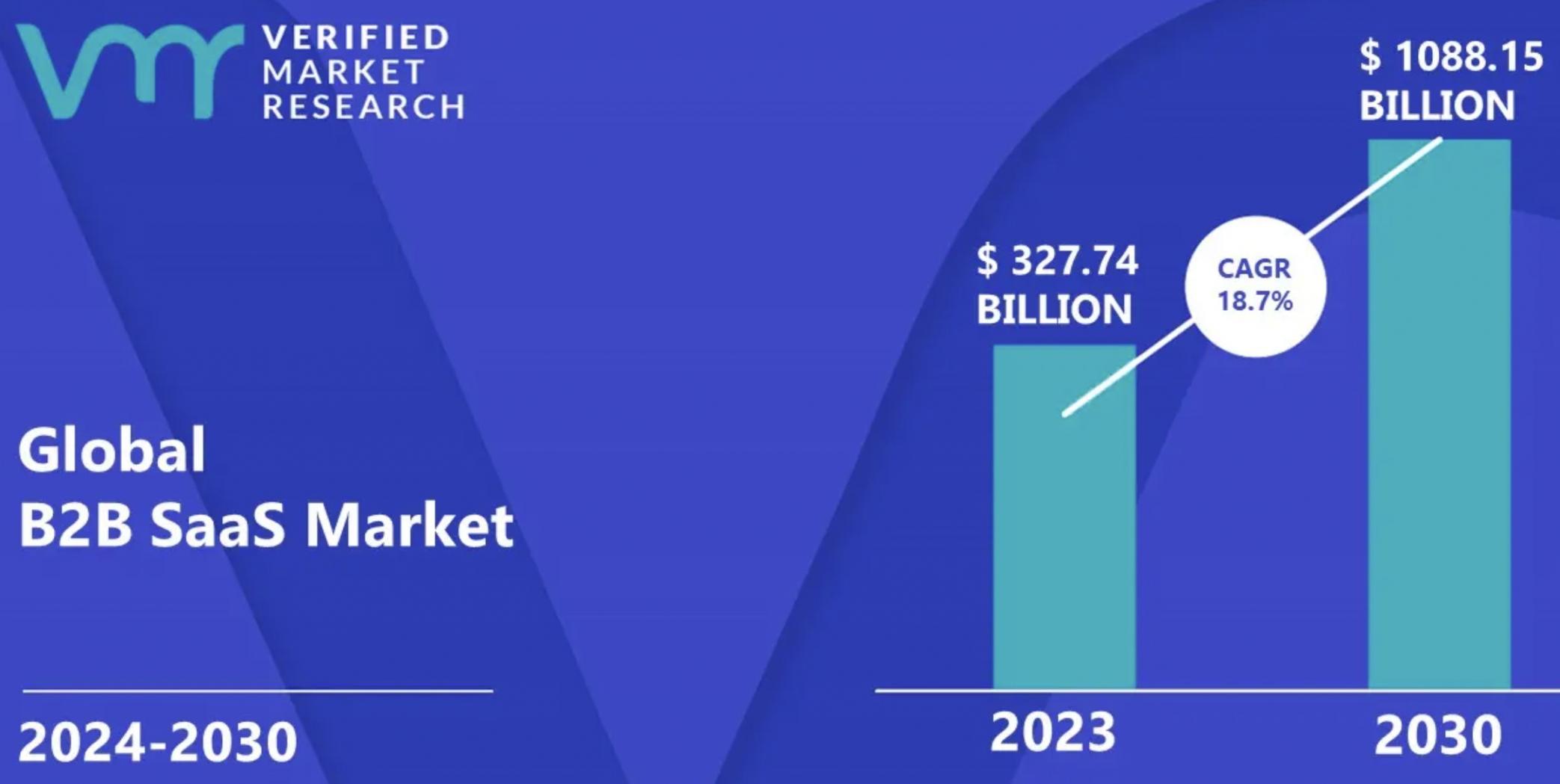 b2b market size