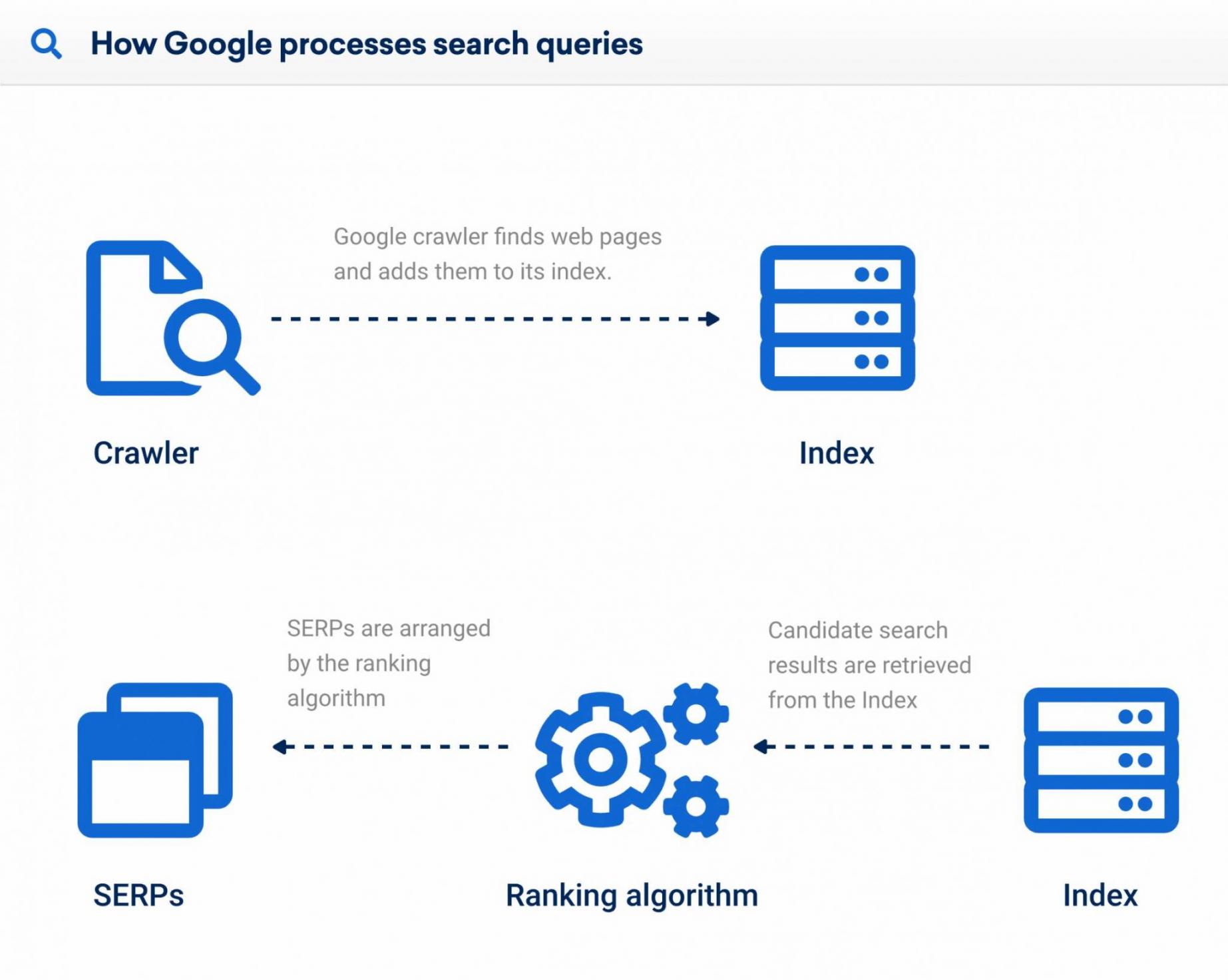 how google processes queries