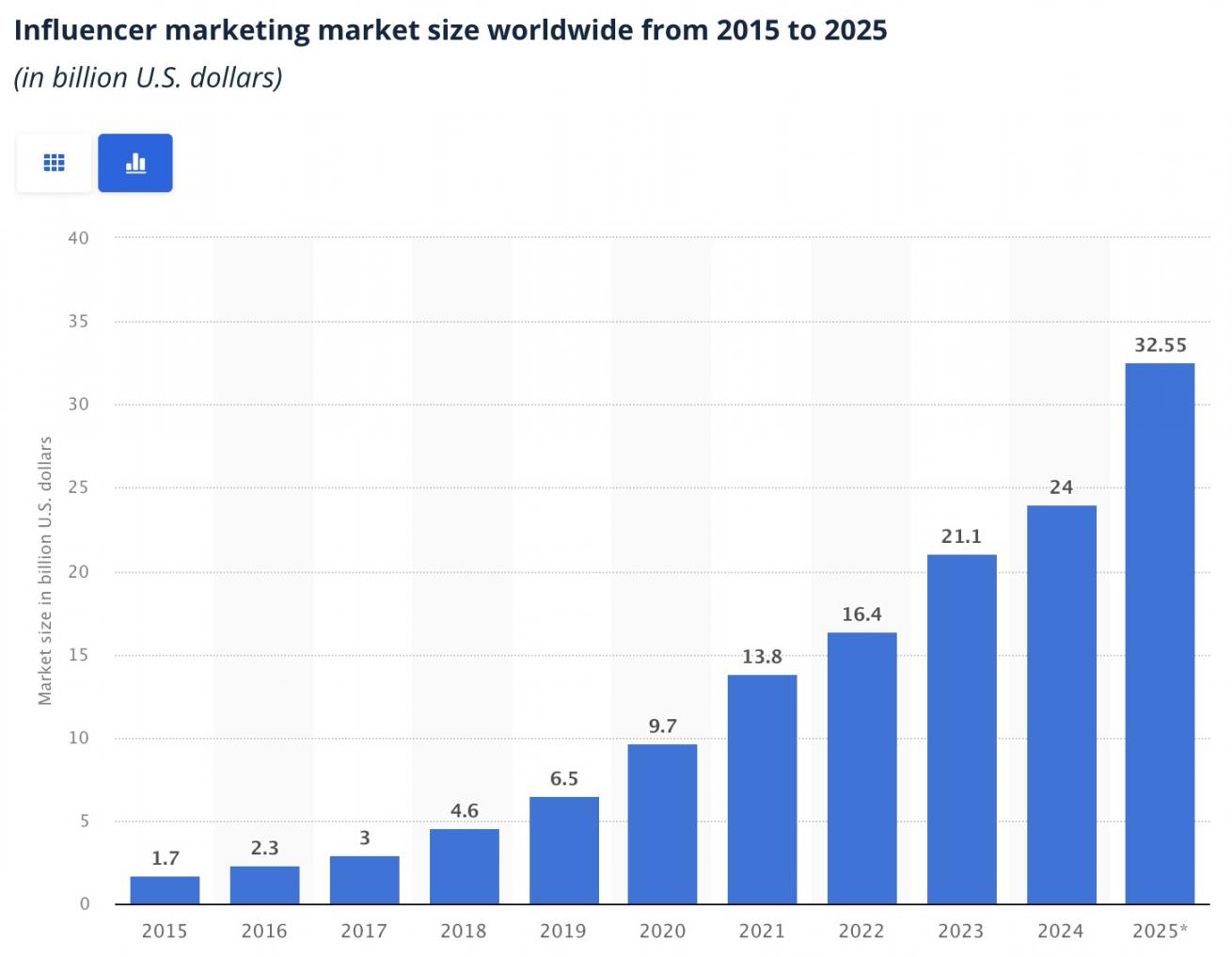 influencer marketing size