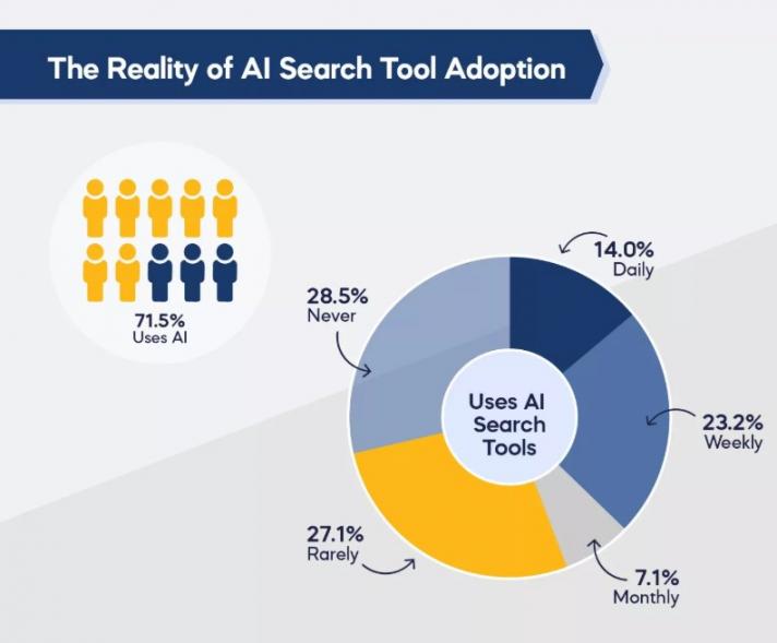 AI search adoption