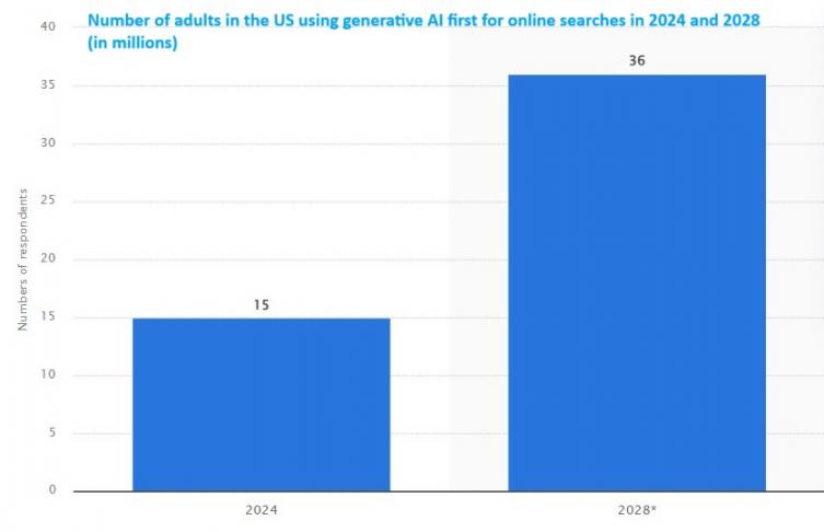 Generative AI usage US
