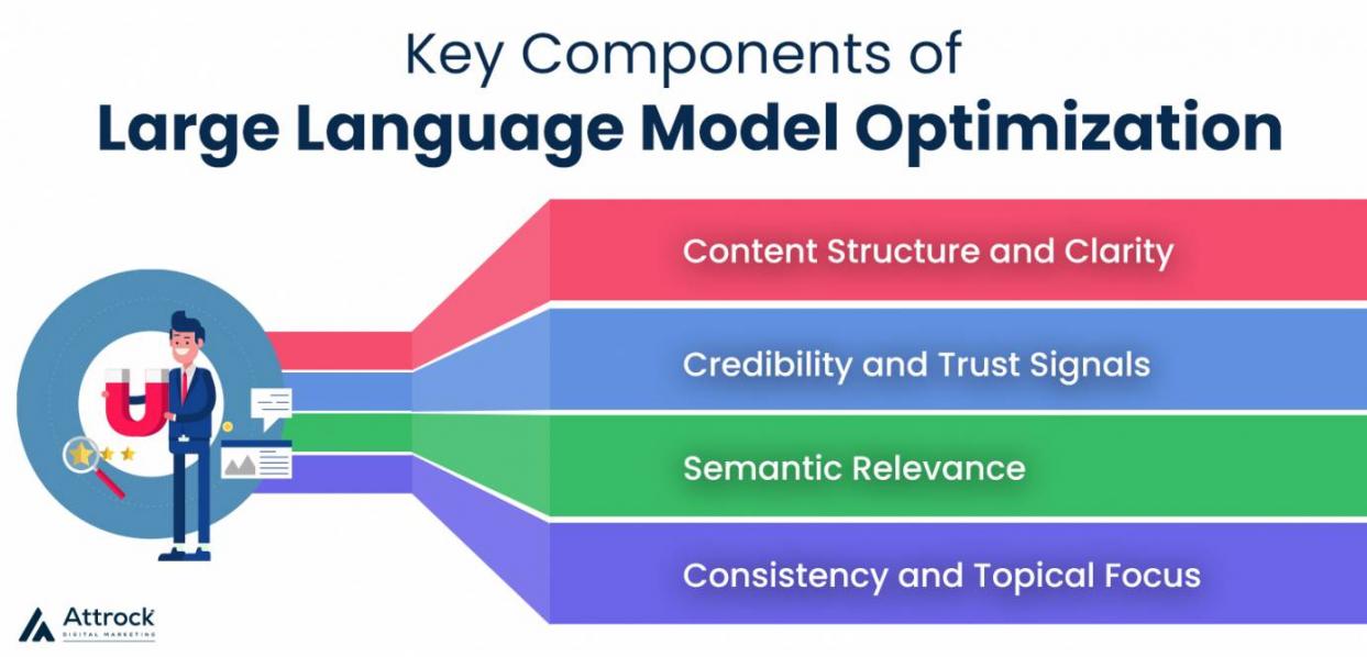 Key Components of LLMO