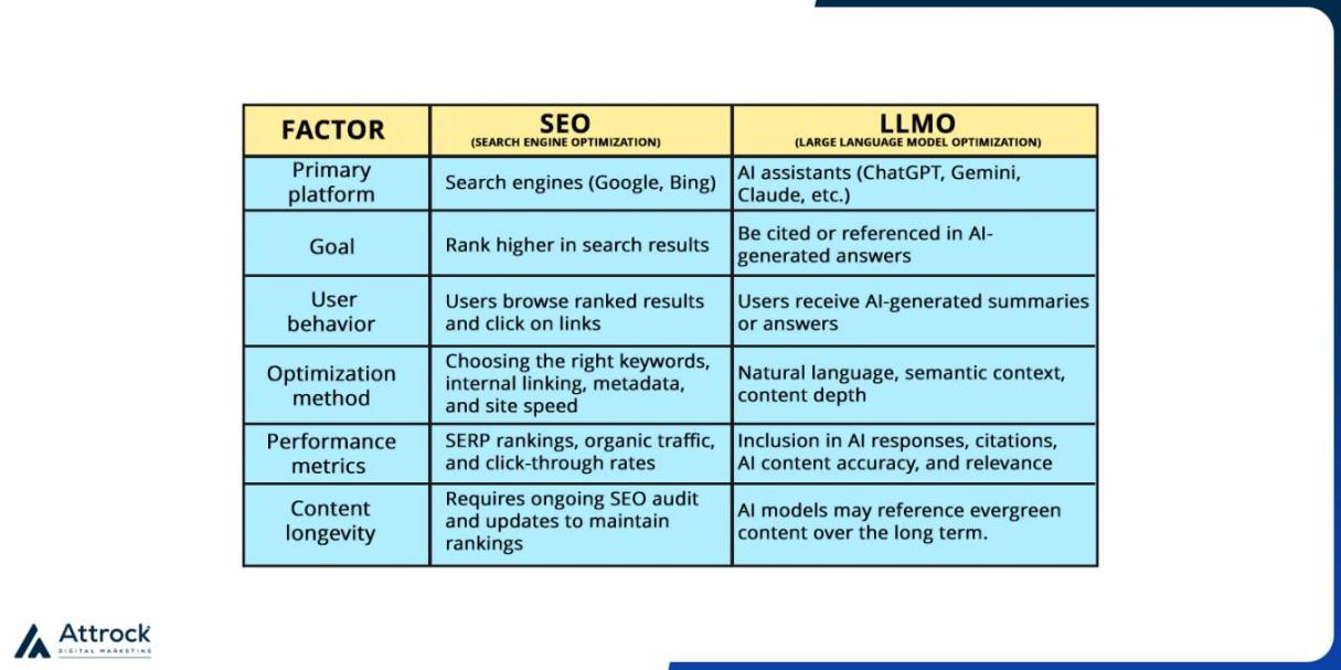 LLMO vs SEO