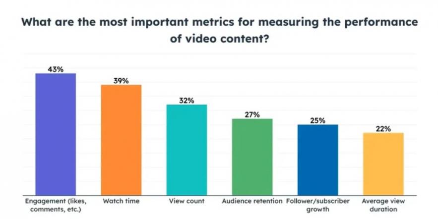 Metrics for video performance