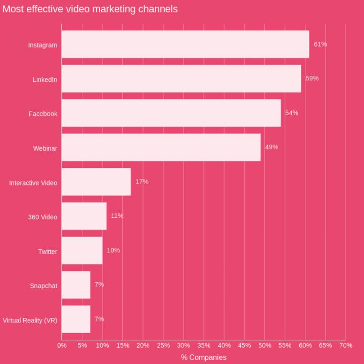 Most effective video platforms