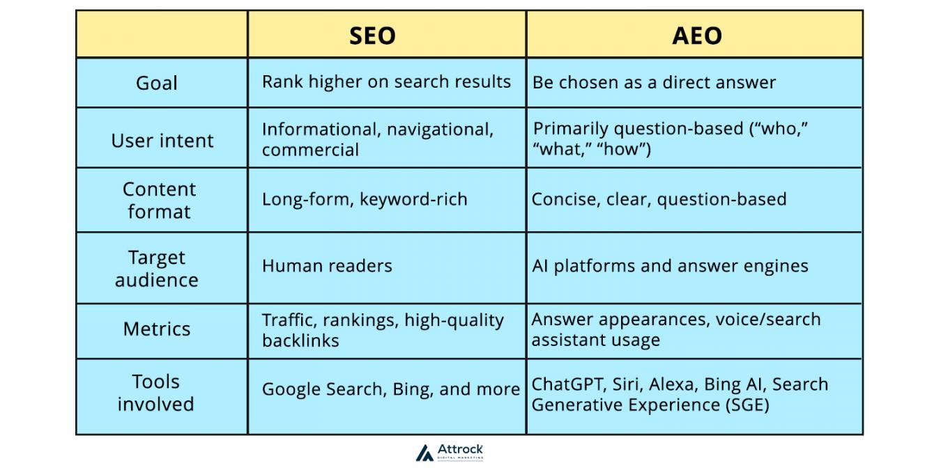 SEO AEO TABLE