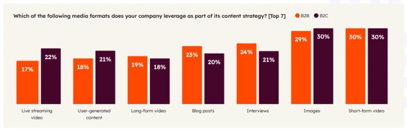 State of Marketing from HubSpot