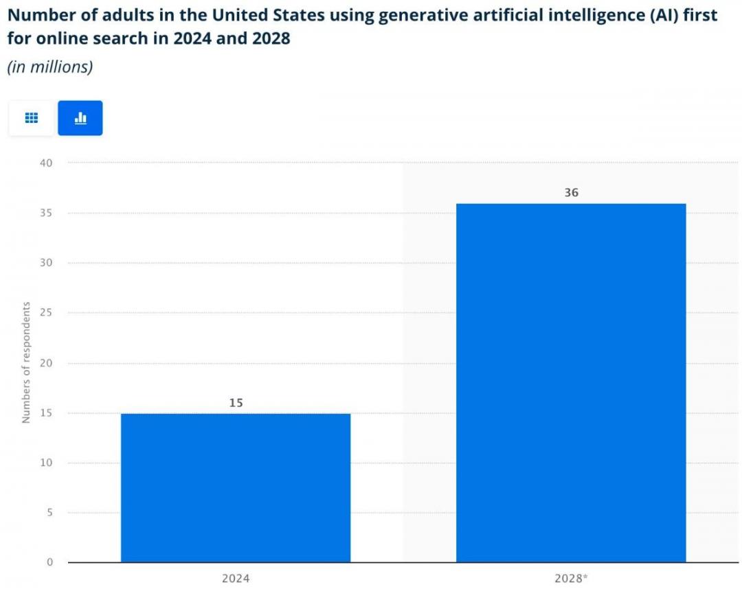 US survey