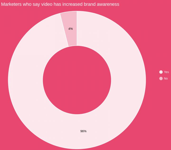 Video increase brand awareness