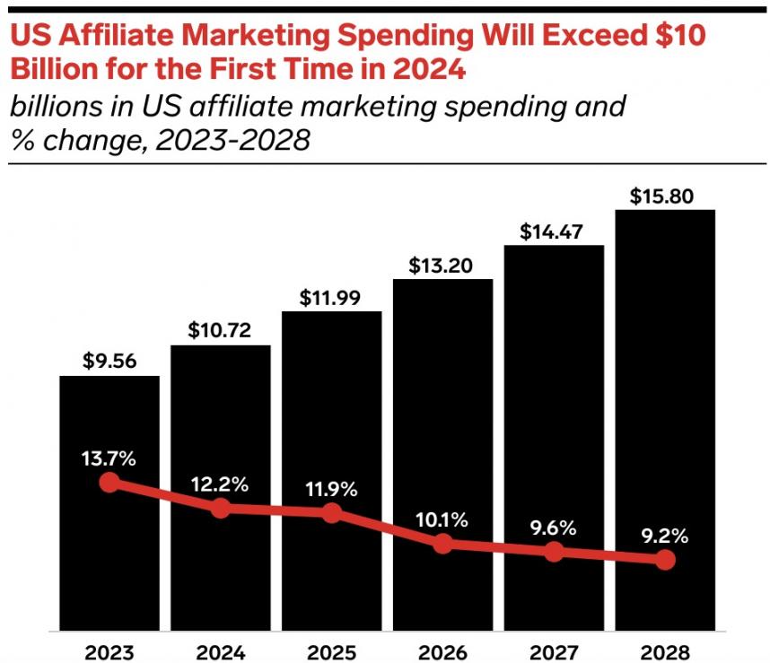 affiliate marketing statistics