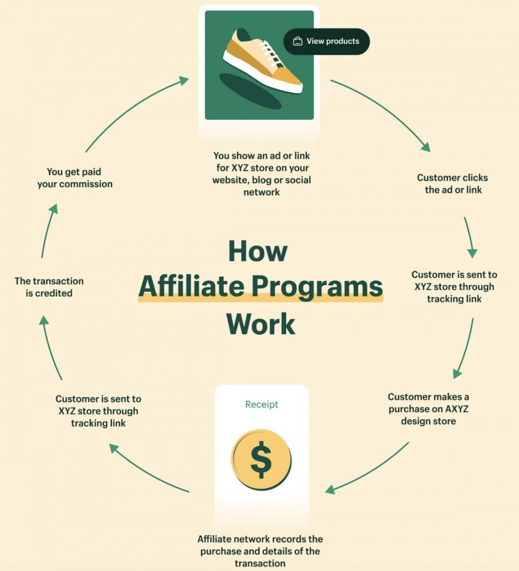 how affiliate marketing works
