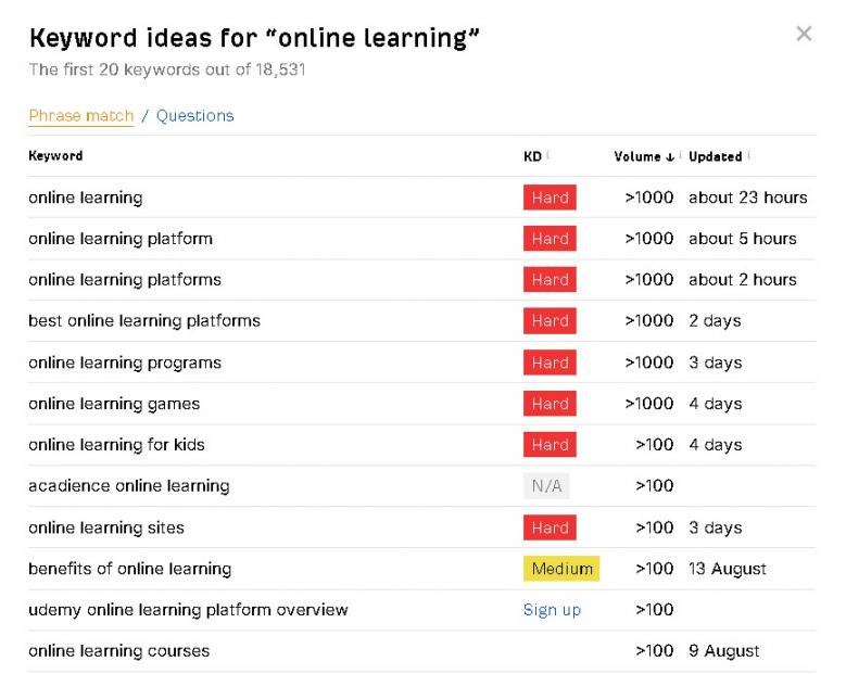 Ahref keyword research