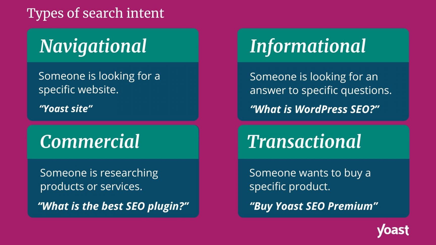 Types of search Intent - Yoast