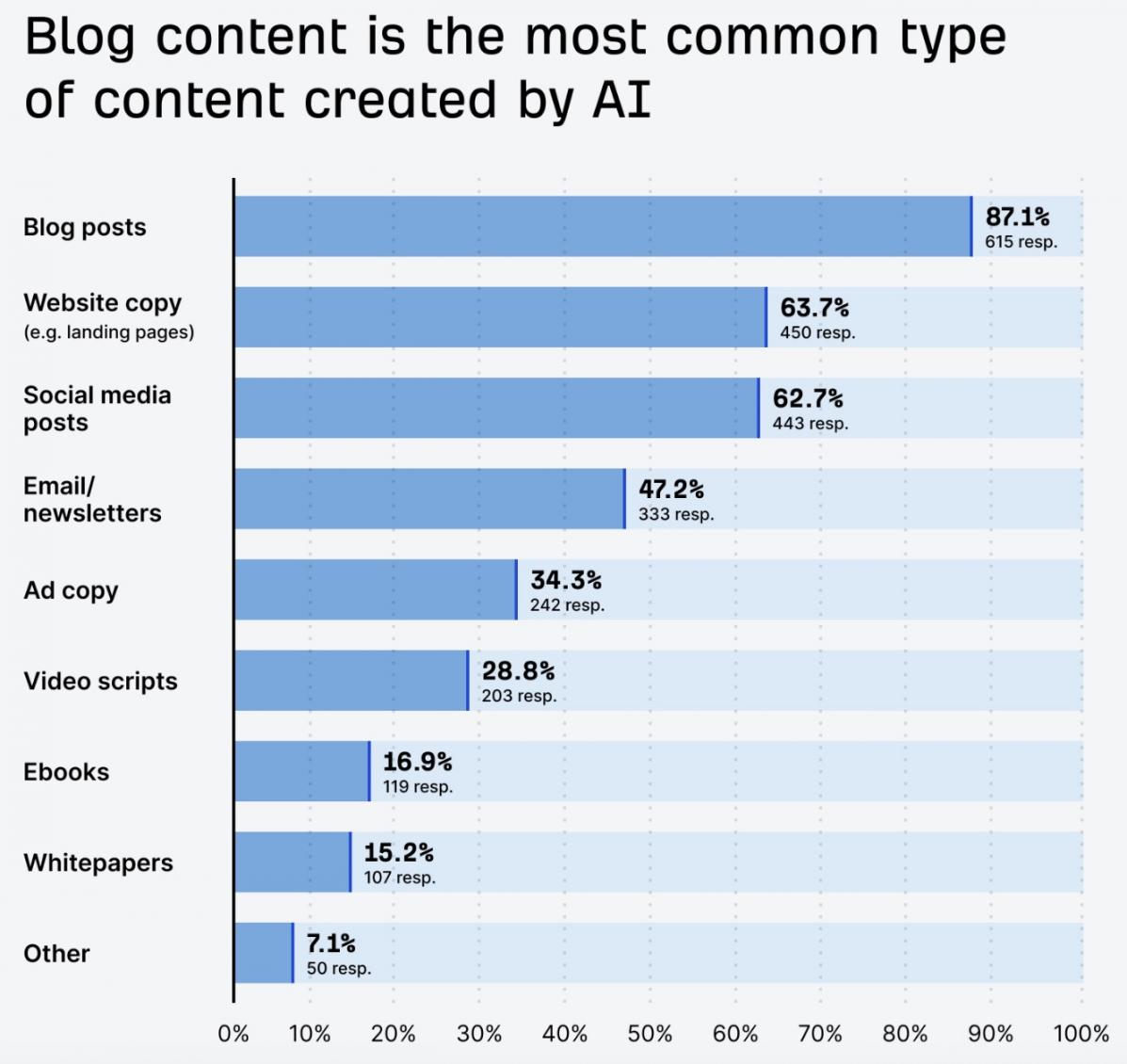 ai content statistics