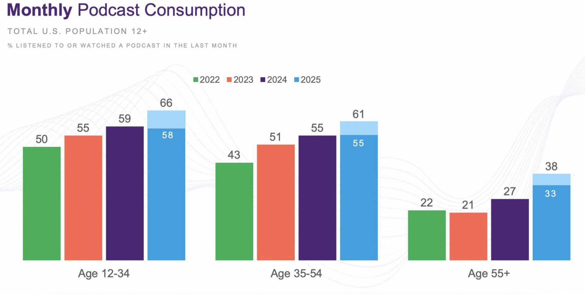 podcast consumption by age