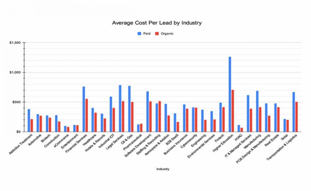 Average cost per lead by industry