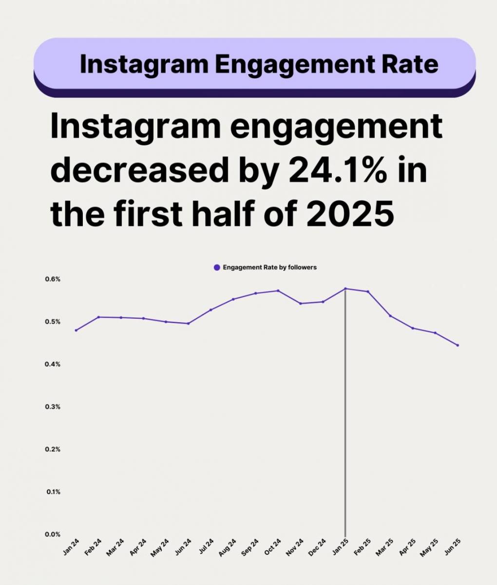 Instagram engagement