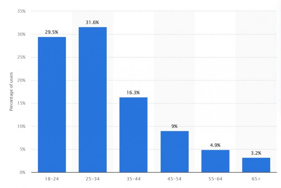 Instagram users by age