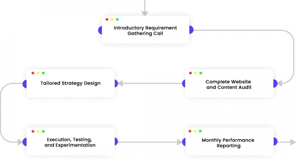 Conversion Rate Optimization Process