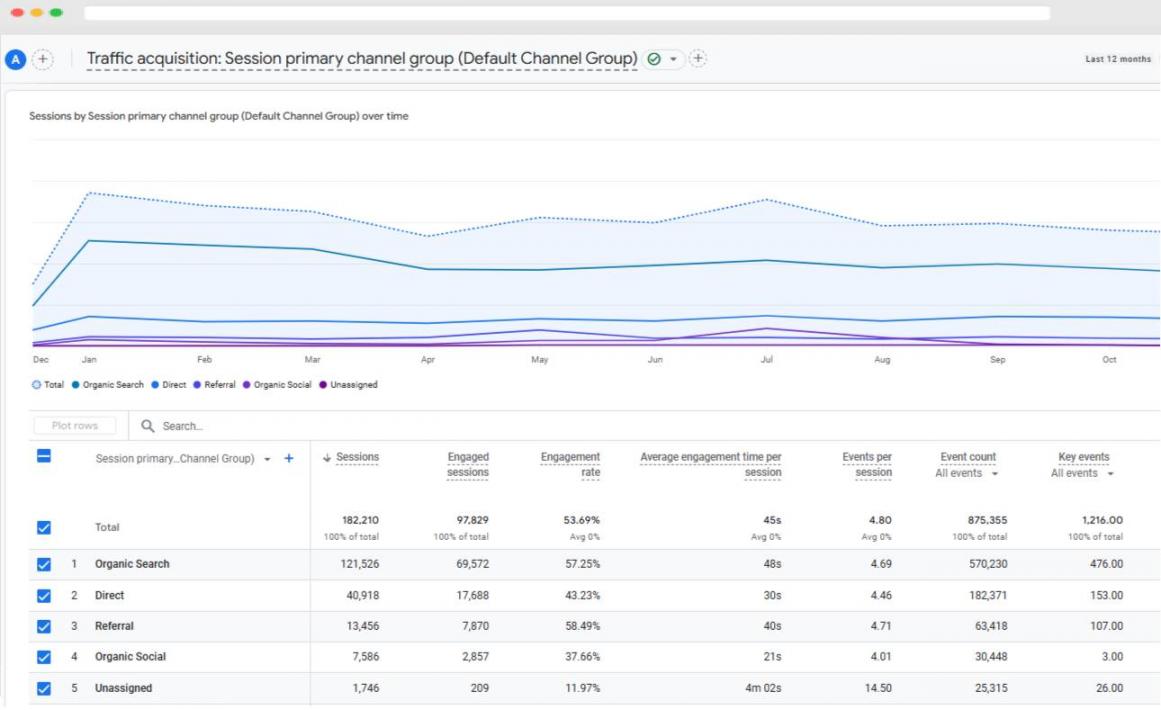Increase Traffic and Engagement